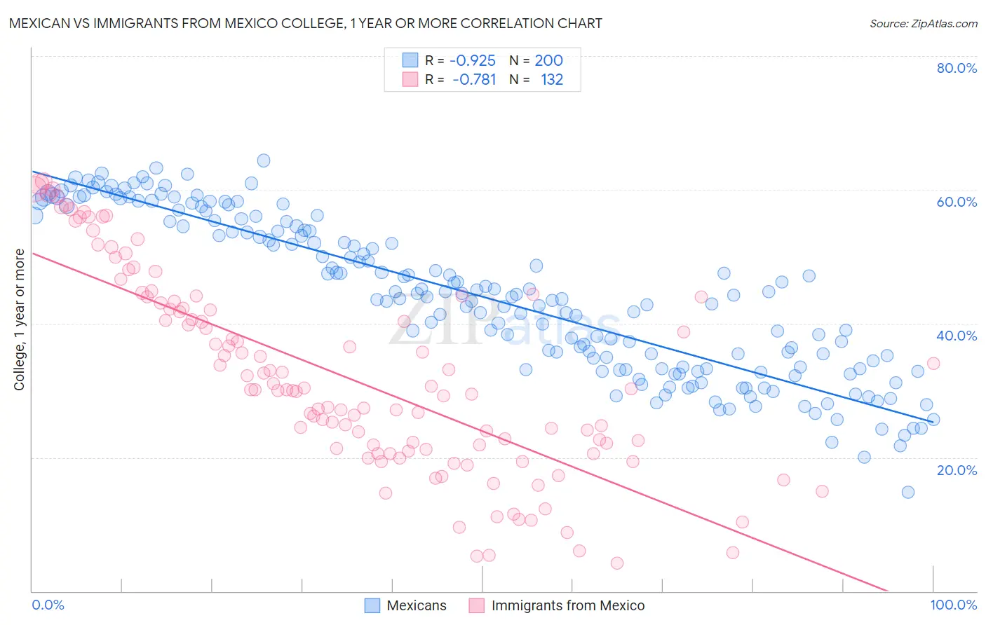 Mexican vs Immigrants from Mexico College, 1 year or more