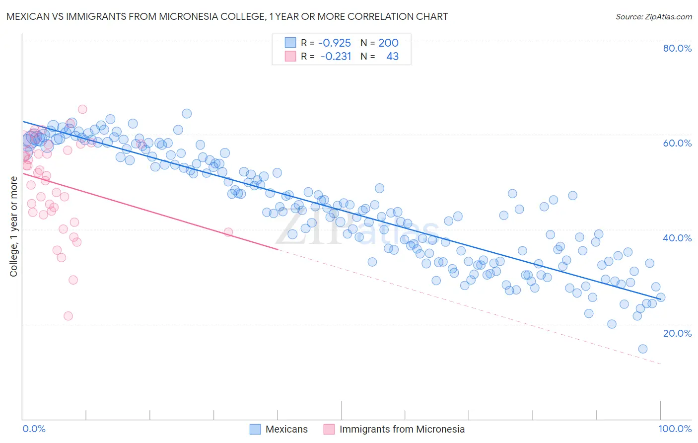 Mexican vs Immigrants from Micronesia College, 1 year or more