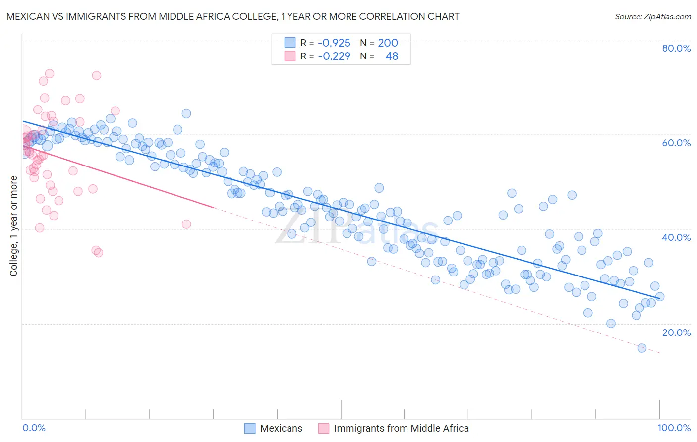 Mexican vs Immigrants from Middle Africa College, 1 year or more