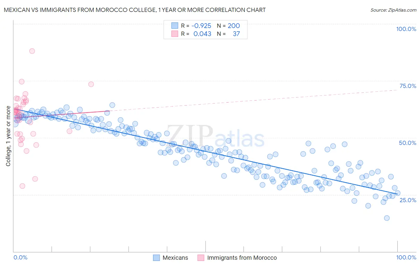 Mexican vs Immigrants from Morocco College, 1 year or more