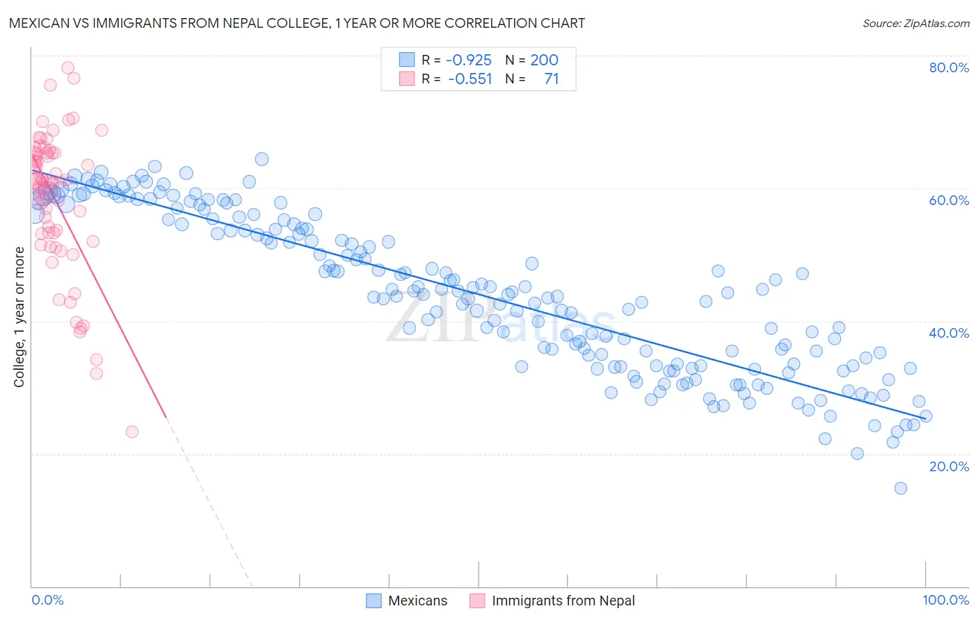 Mexican vs Immigrants from Nepal College, 1 year or more