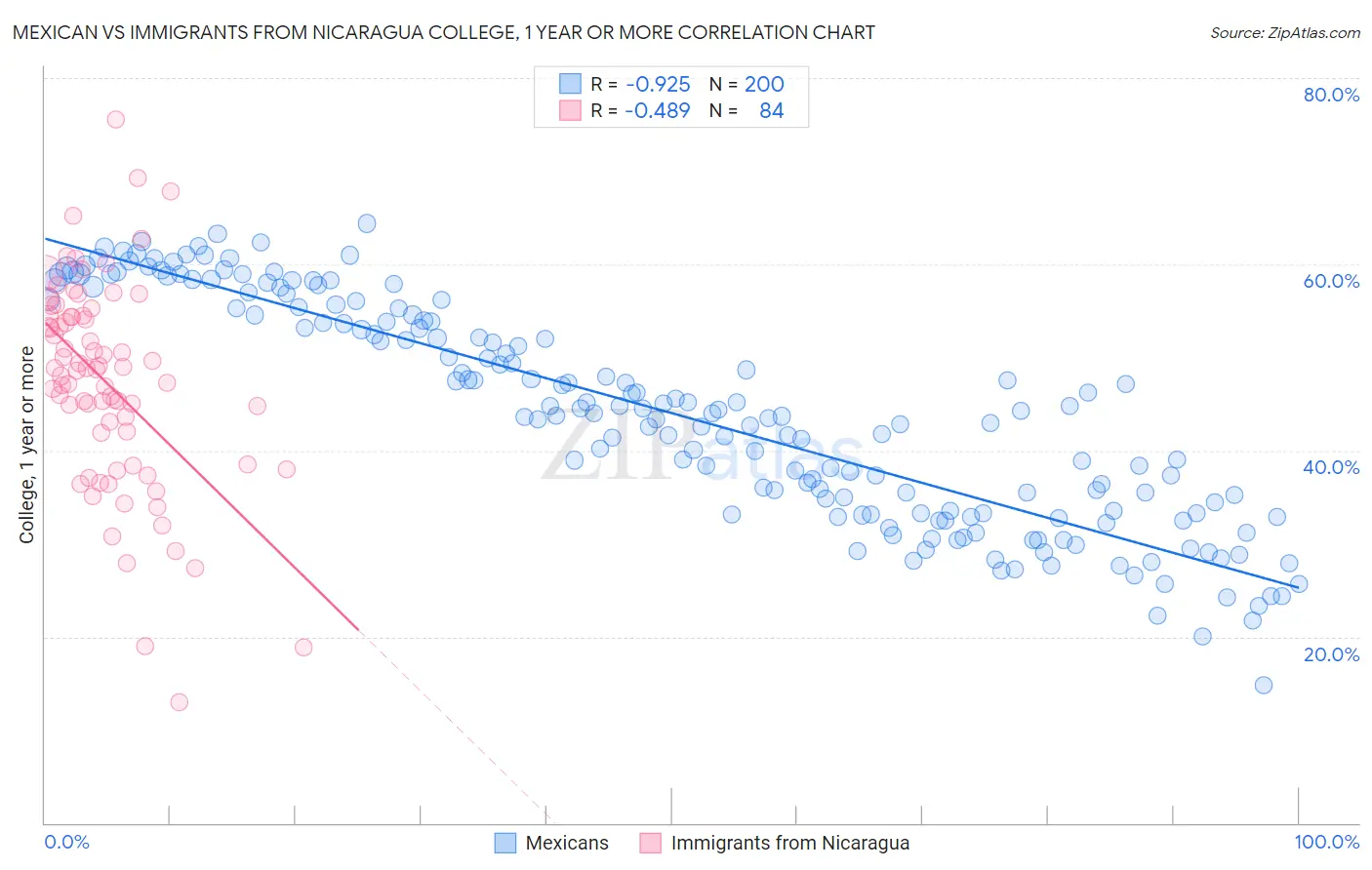 Mexican vs Immigrants from Nicaragua College, 1 year or more
