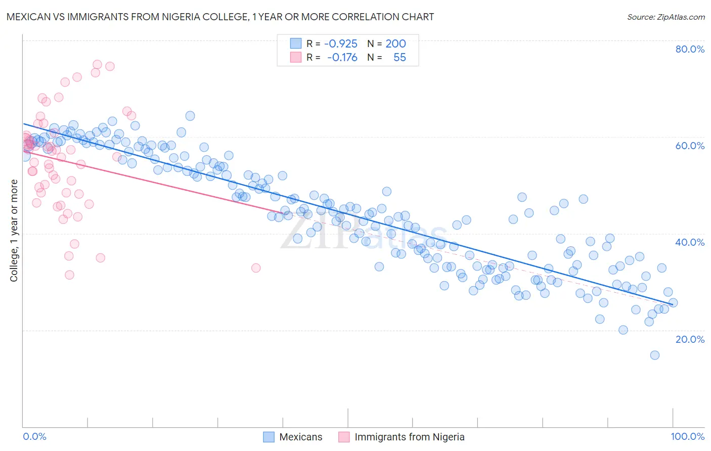 Mexican vs Immigrants from Nigeria College, 1 year or more