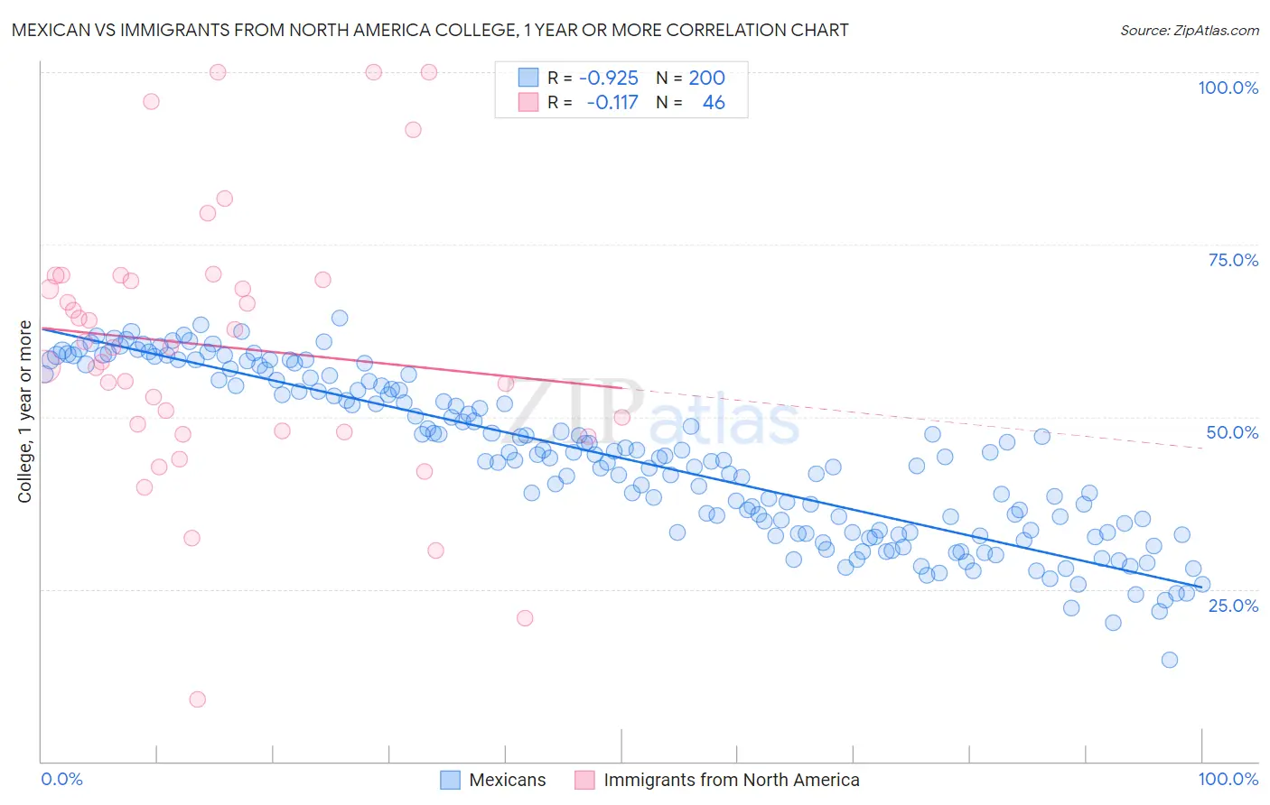 Mexican vs Immigrants from North America College, 1 year or more