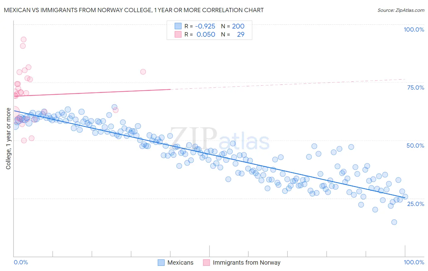 Mexican vs Immigrants from Norway College, 1 year or more