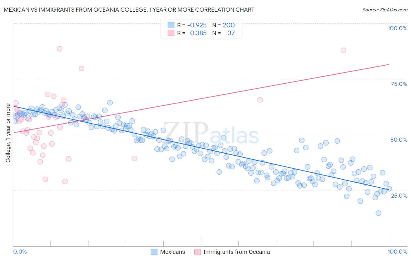 Mexican vs Immigrants from Oceania College, 1 year or more