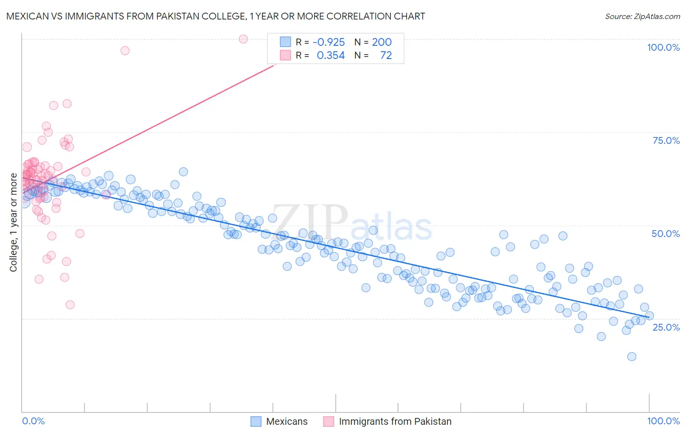 Mexican vs Immigrants from Pakistan College, 1 year or more