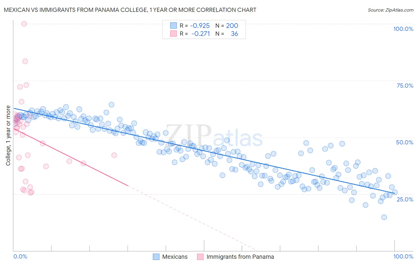 Mexican vs Immigrants from Panama College, 1 year or more