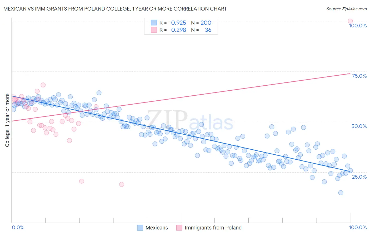 Mexican vs Immigrants from Poland College, 1 year or more