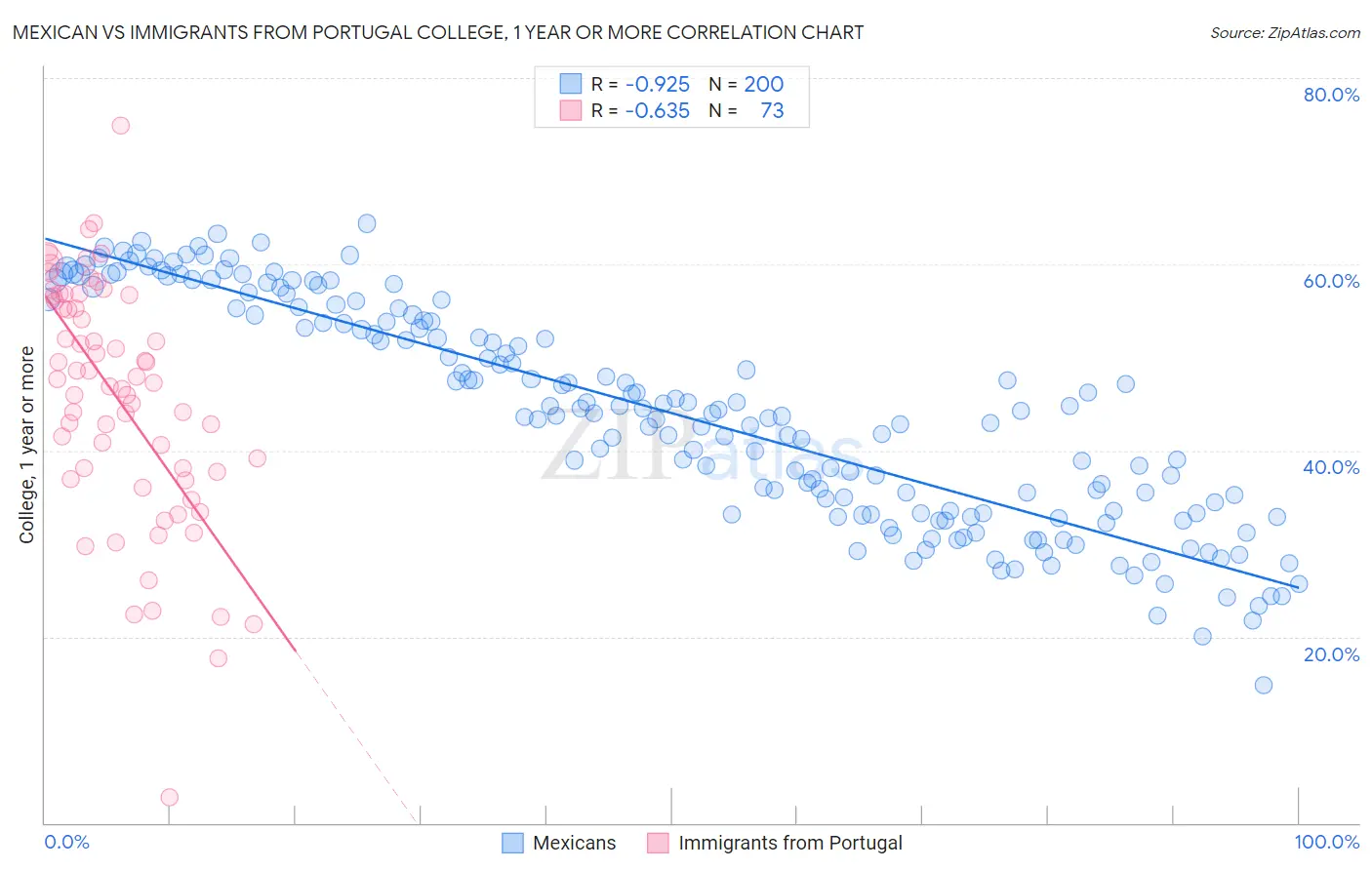 Mexican vs Immigrants from Portugal College, 1 year or more