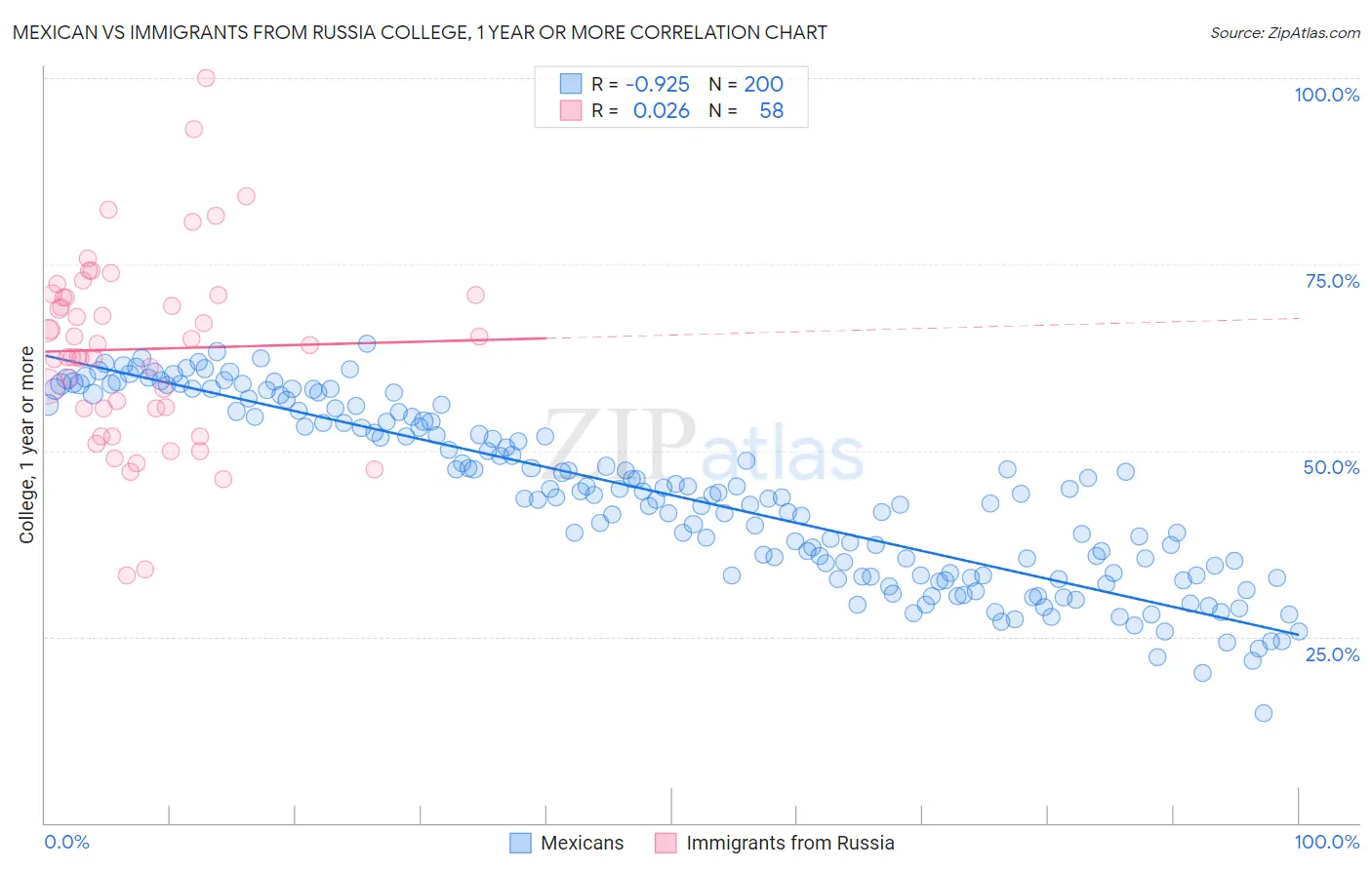 Mexican vs Immigrants from Russia College, 1 year or more