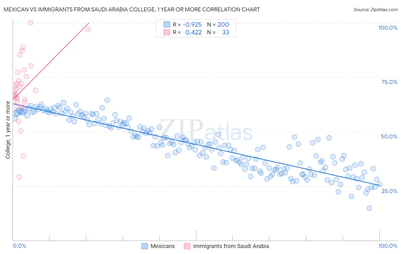 Mexican vs Immigrants from Saudi Arabia College, 1 year or more