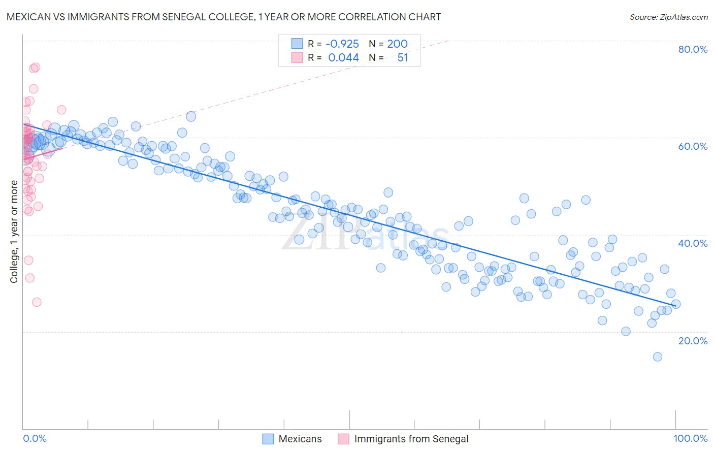 Mexican vs Immigrants from Senegal College, 1 year or more