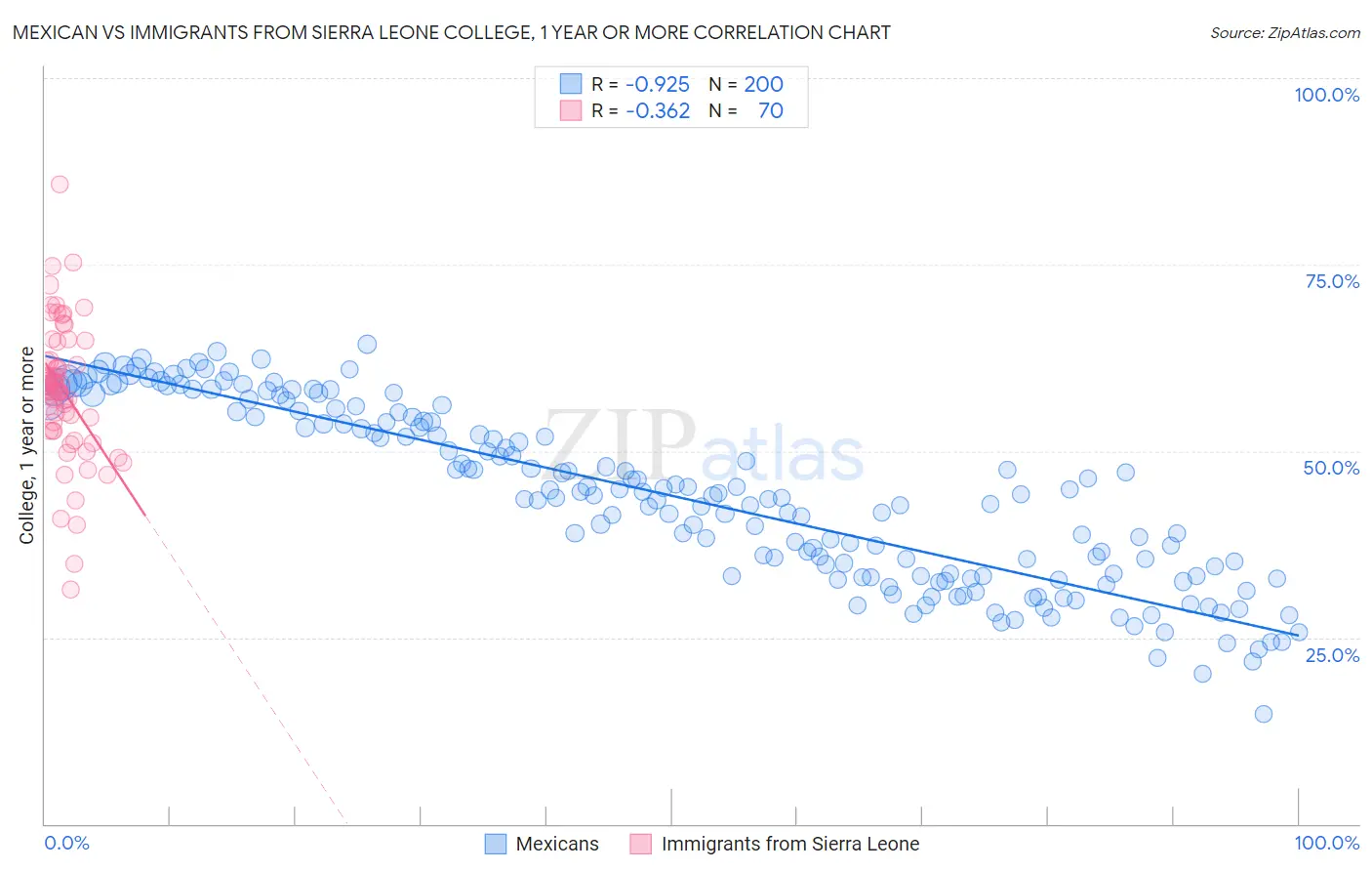 Mexican vs Immigrants from Sierra Leone College, 1 year or more
