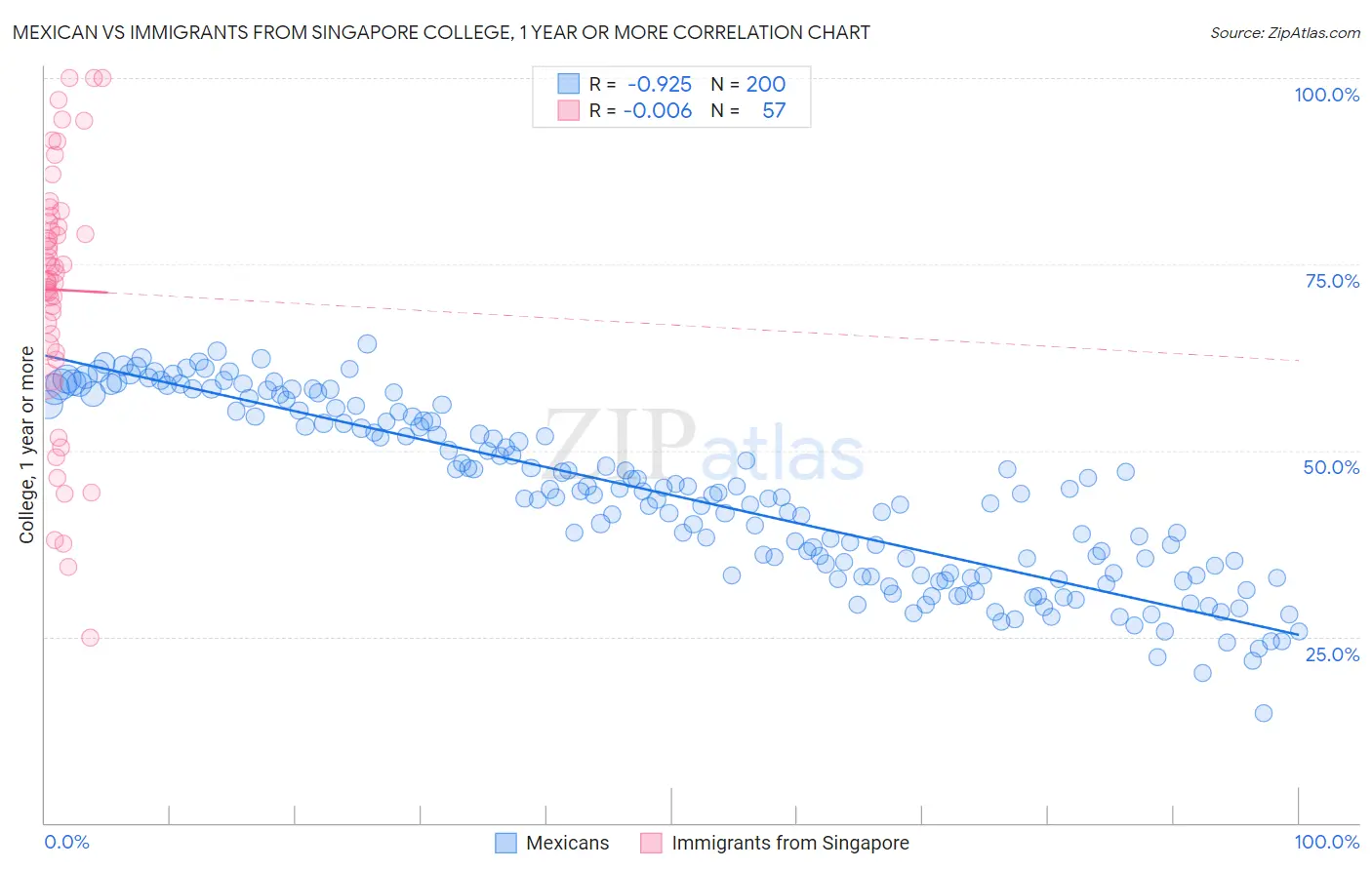 Mexican vs Immigrants from Singapore College, 1 year or more