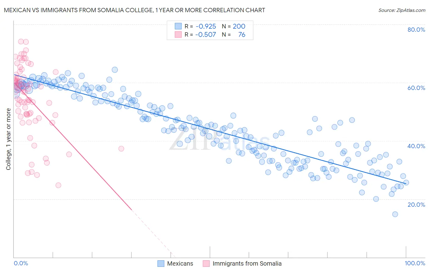 Mexican vs Immigrants from Somalia College, 1 year or more