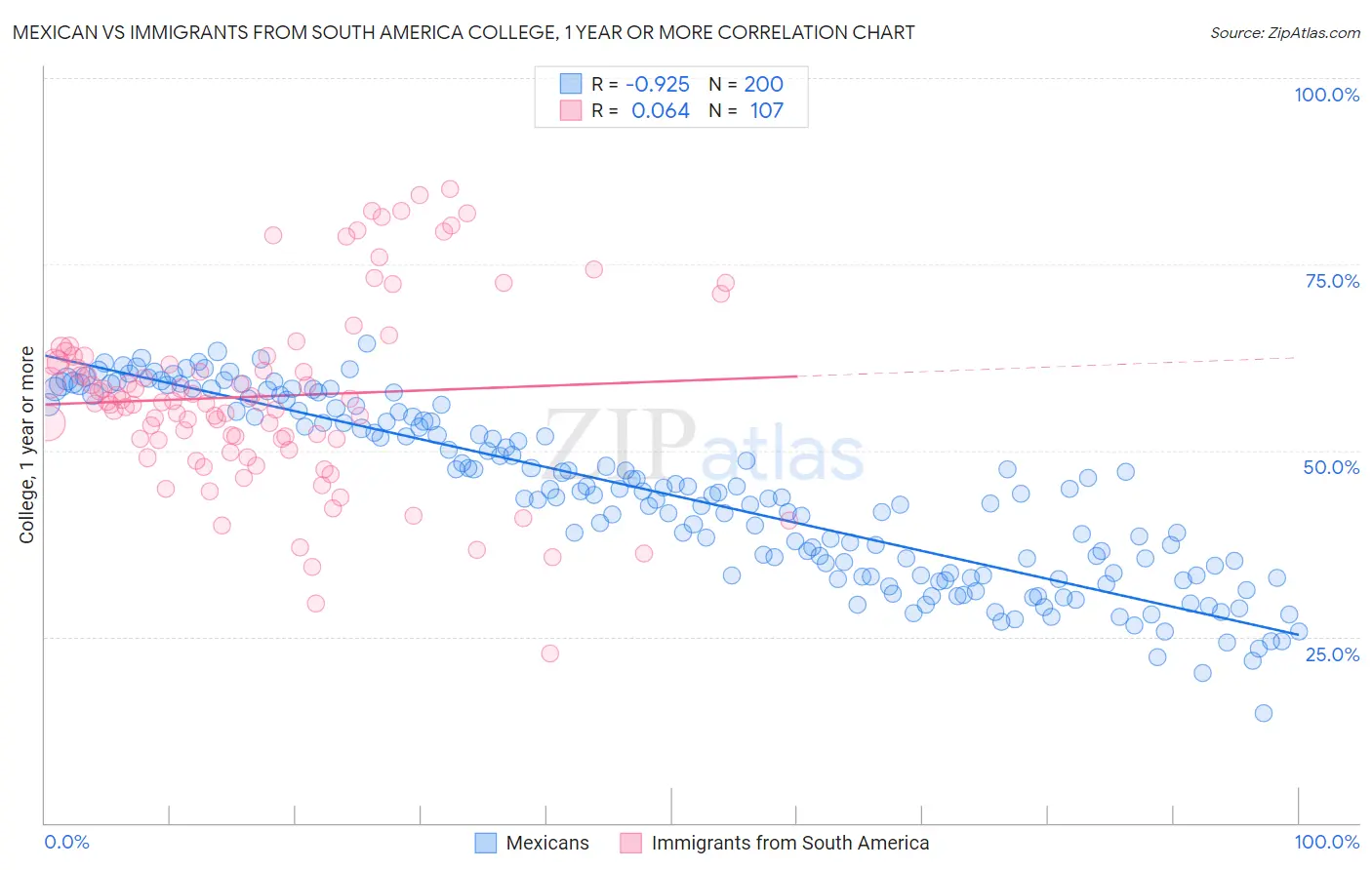 Mexican vs Immigrants from South America College, 1 year or more