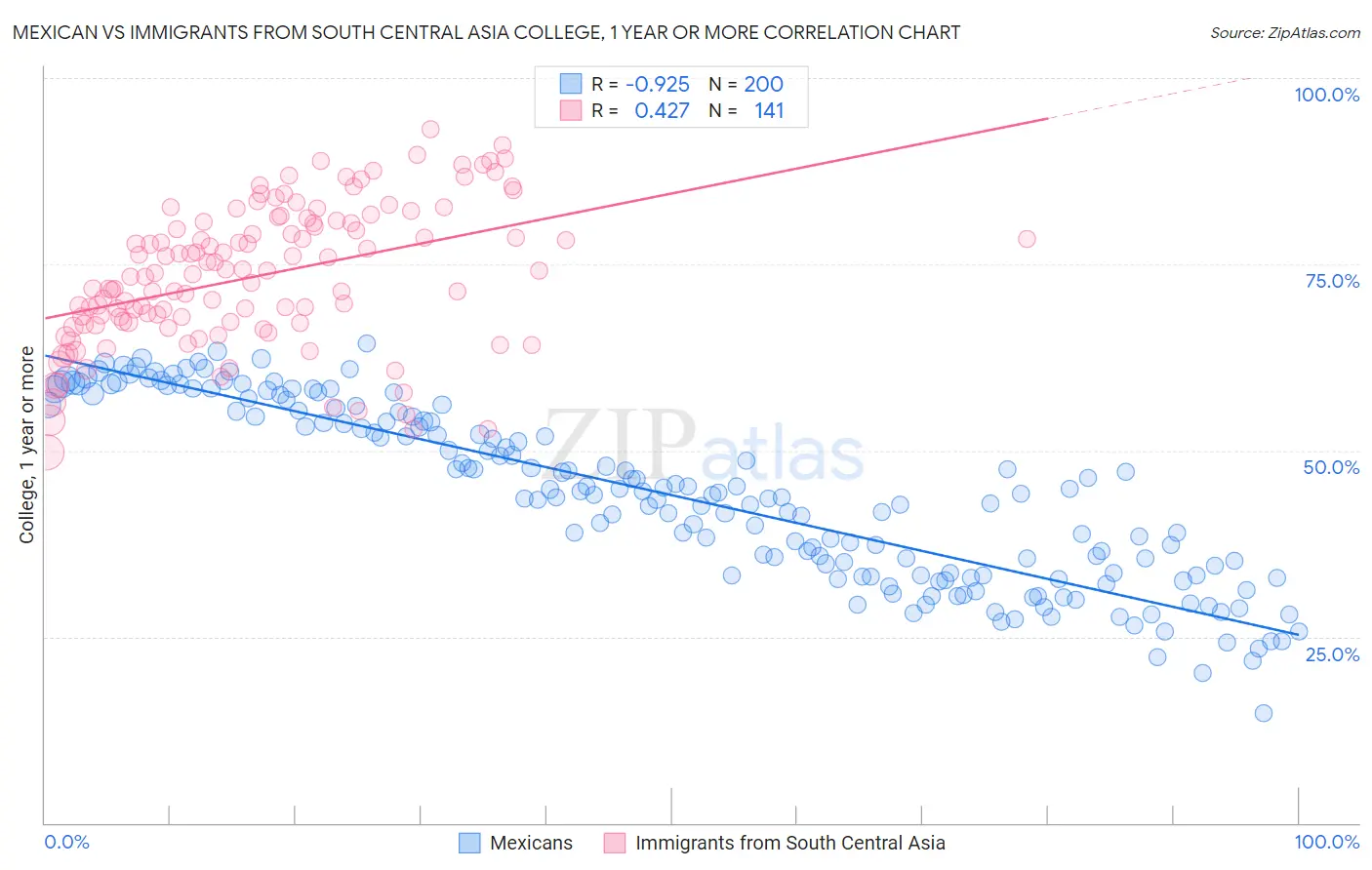 Mexican vs Immigrants from South Central Asia College, 1 year or more
