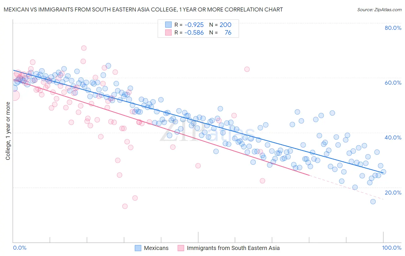 Mexican vs Immigrants from South Eastern Asia College, 1 year or more