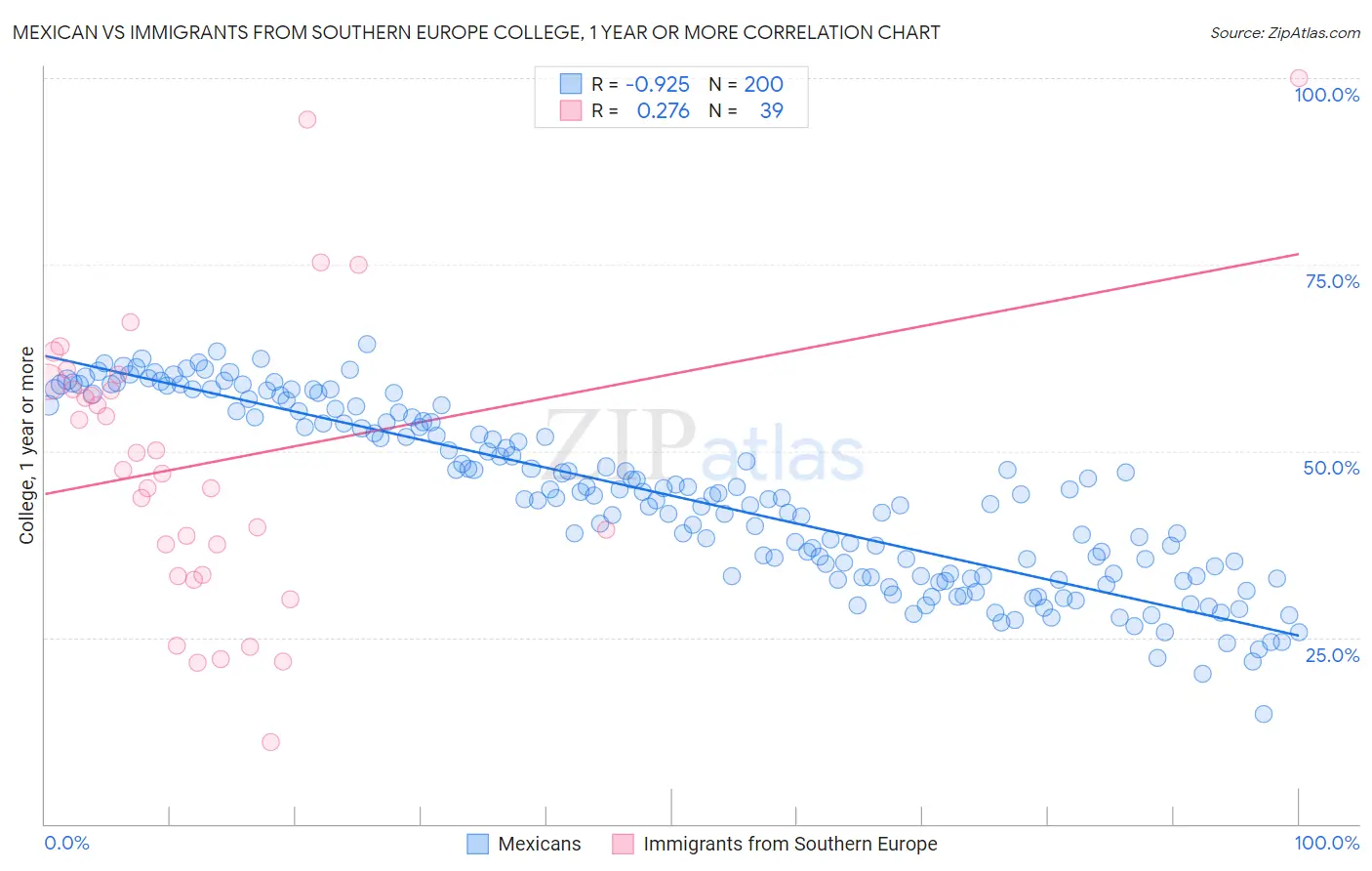 Mexican vs Immigrants from Southern Europe College, 1 year or more