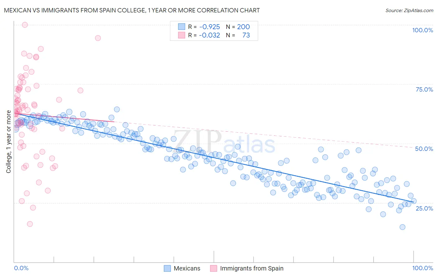Mexican vs Immigrants from Spain College, 1 year or more