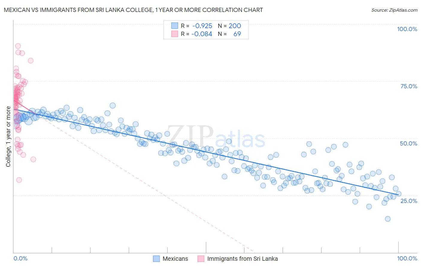 Mexican vs Immigrants from Sri Lanka College, 1 year or more