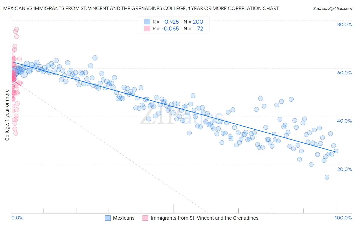 Mexican vs Immigrants from St. Vincent and the Grenadines College, 1 year or more