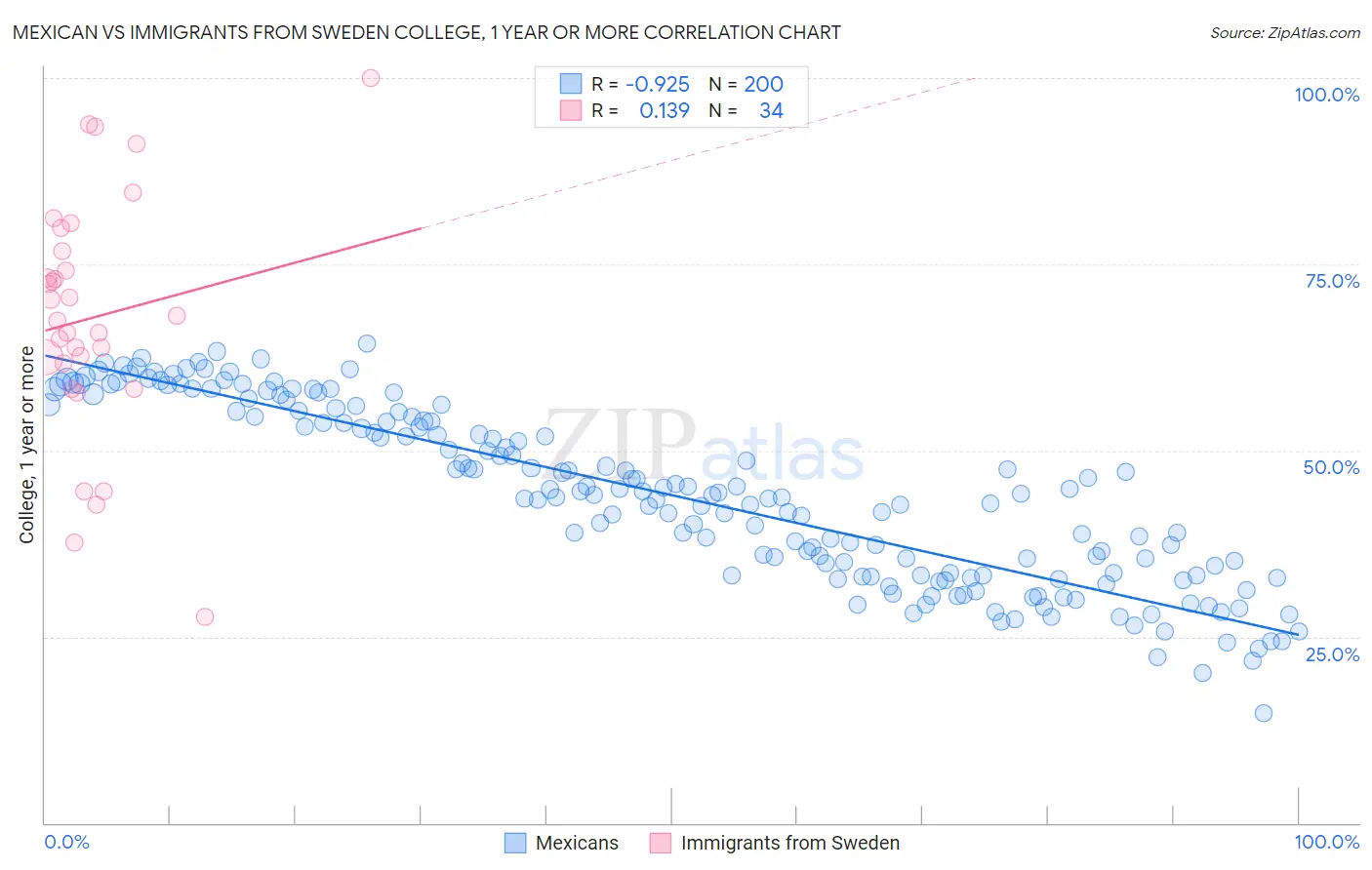 Mexican vs Immigrants from Sweden College, 1 year or more
