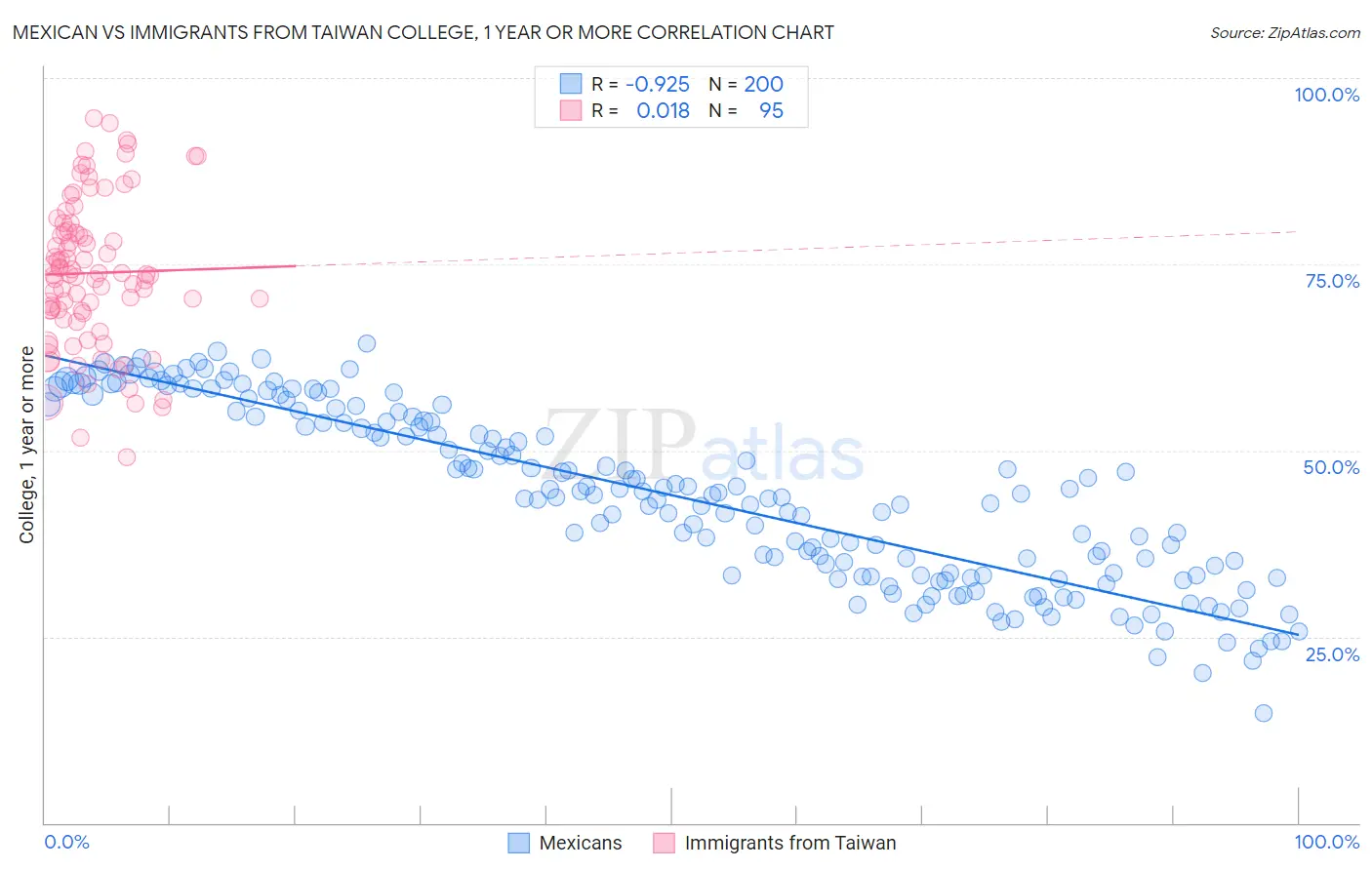 Mexican vs Immigrants from Taiwan College, 1 year or more