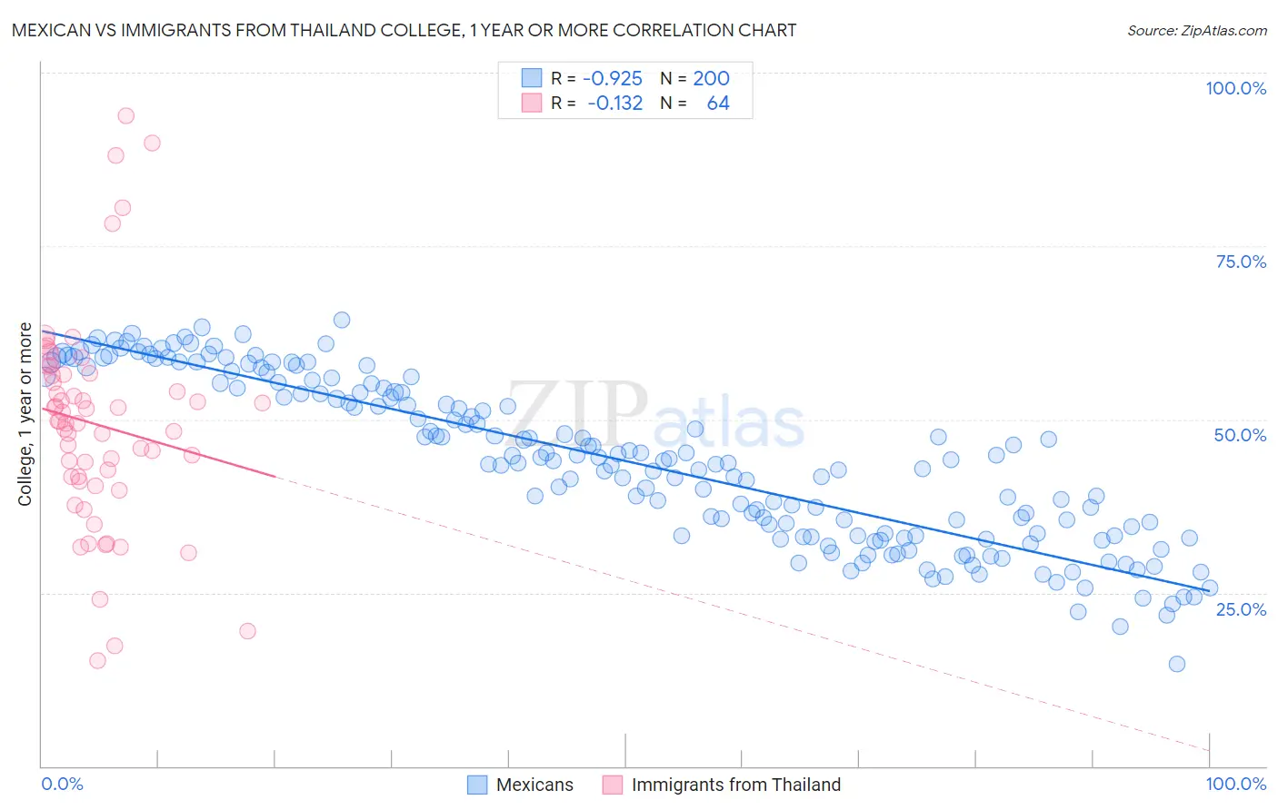 Mexican vs Immigrants from Thailand College, 1 year or more