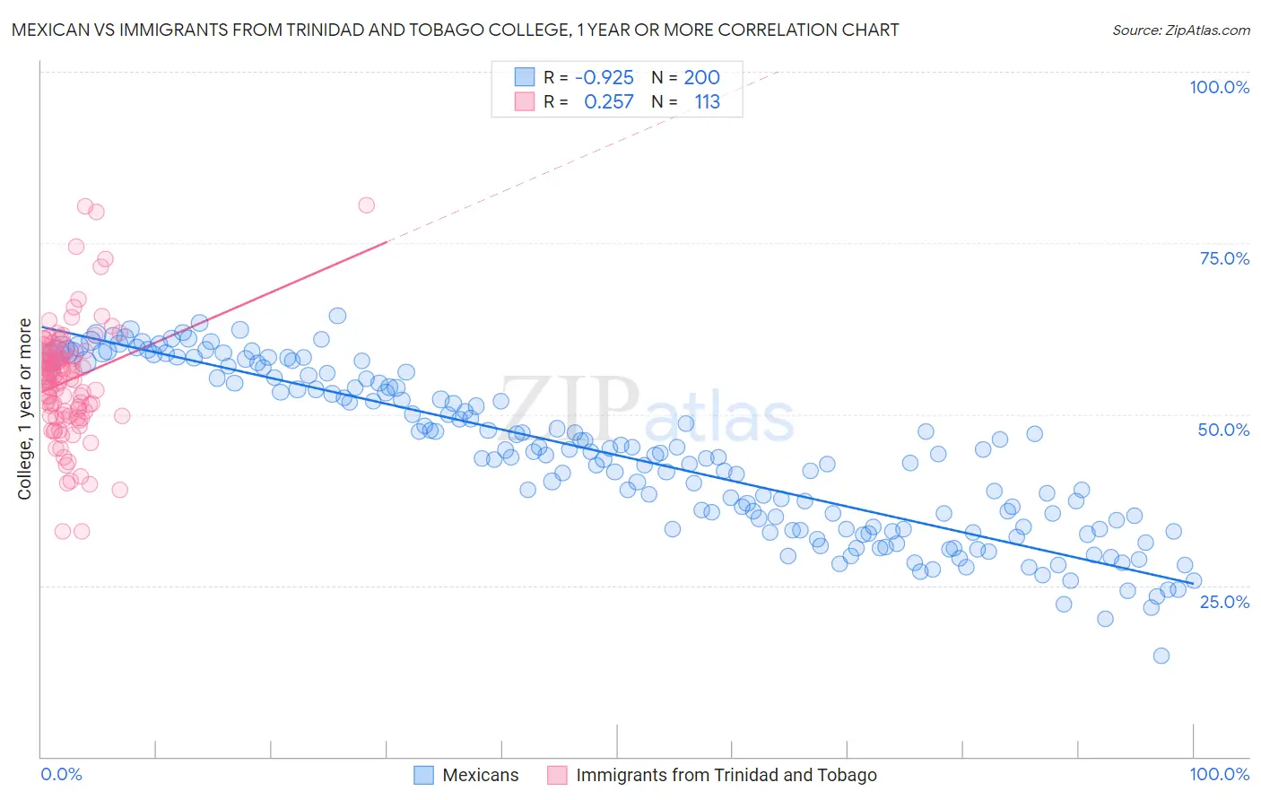 Mexican vs Immigrants from Trinidad and Tobago College, 1 year or more