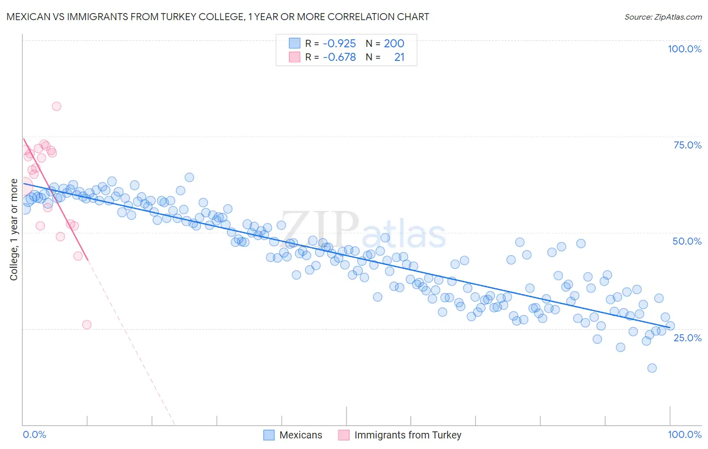 Mexican vs Immigrants from Turkey College, 1 year or more