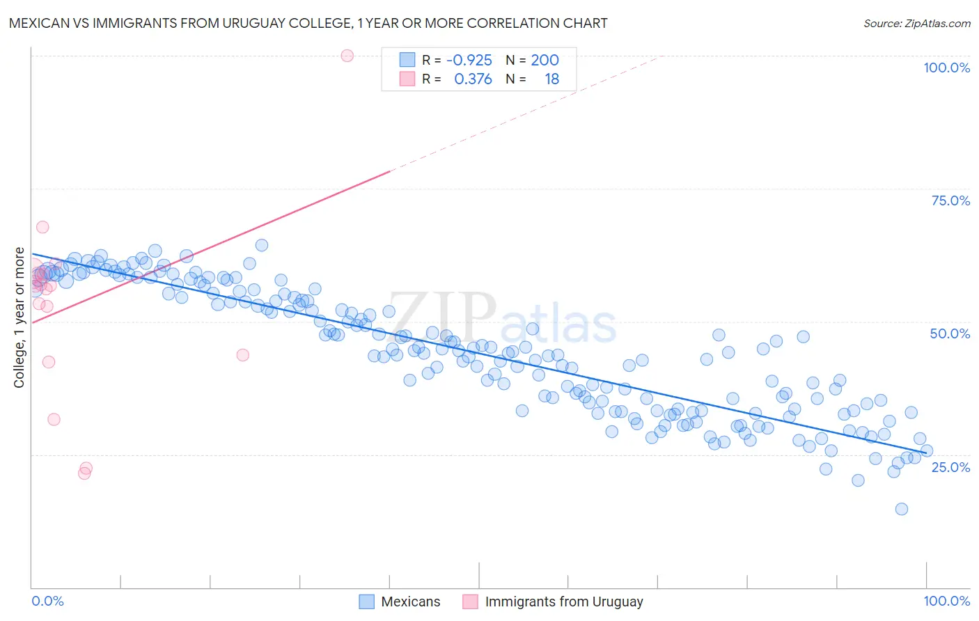 Mexican vs Immigrants from Uruguay College, 1 year or more