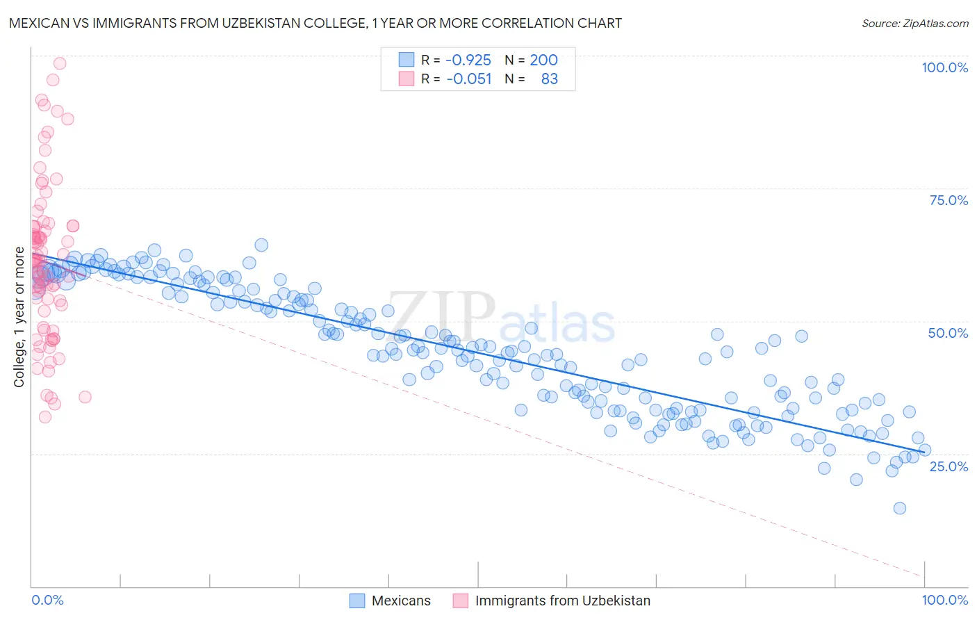 Mexican vs Immigrants from Uzbekistan College, 1 year or more
