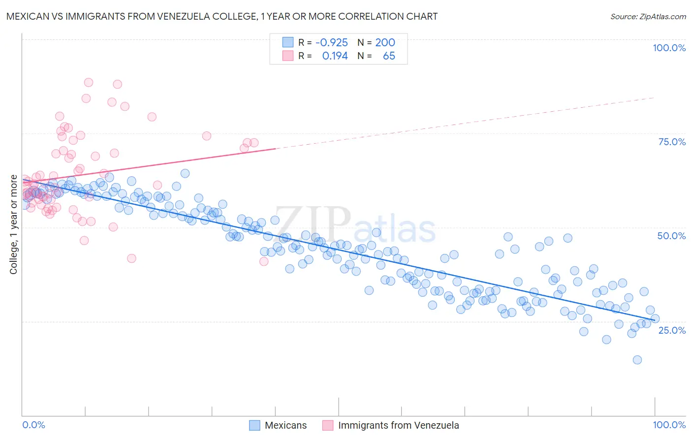 Mexican vs Immigrants from Venezuela College, 1 year or more