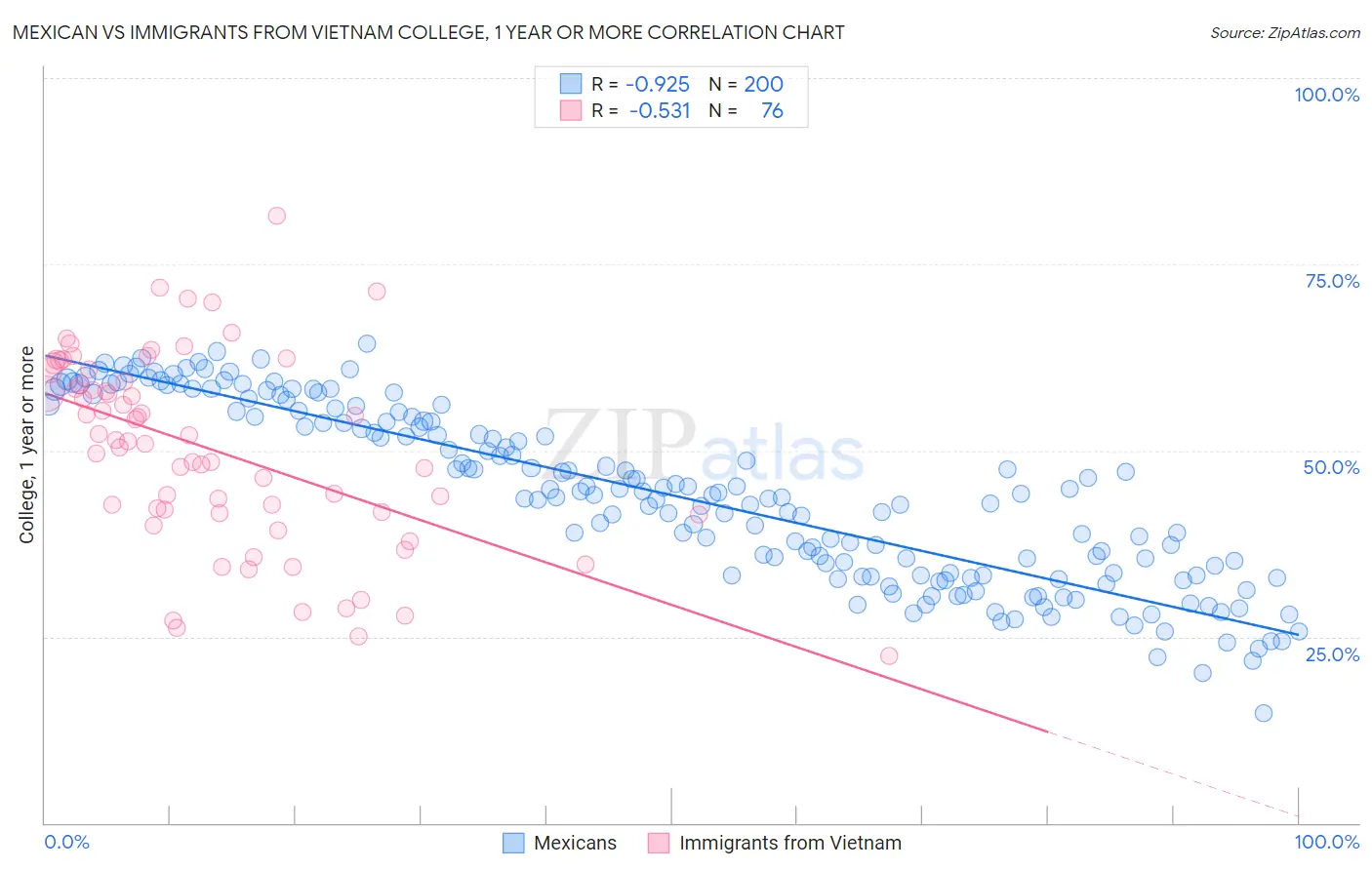 Mexican vs Immigrants from Vietnam College, 1 year or more