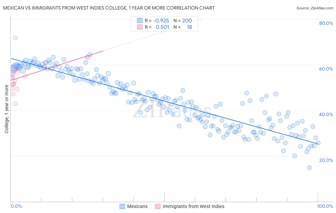 Mexican vs Immigrants from West Indies College, 1 year or more