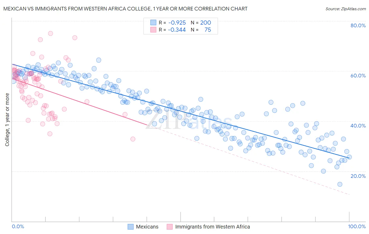Mexican vs Immigrants from Western Africa College, 1 year or more