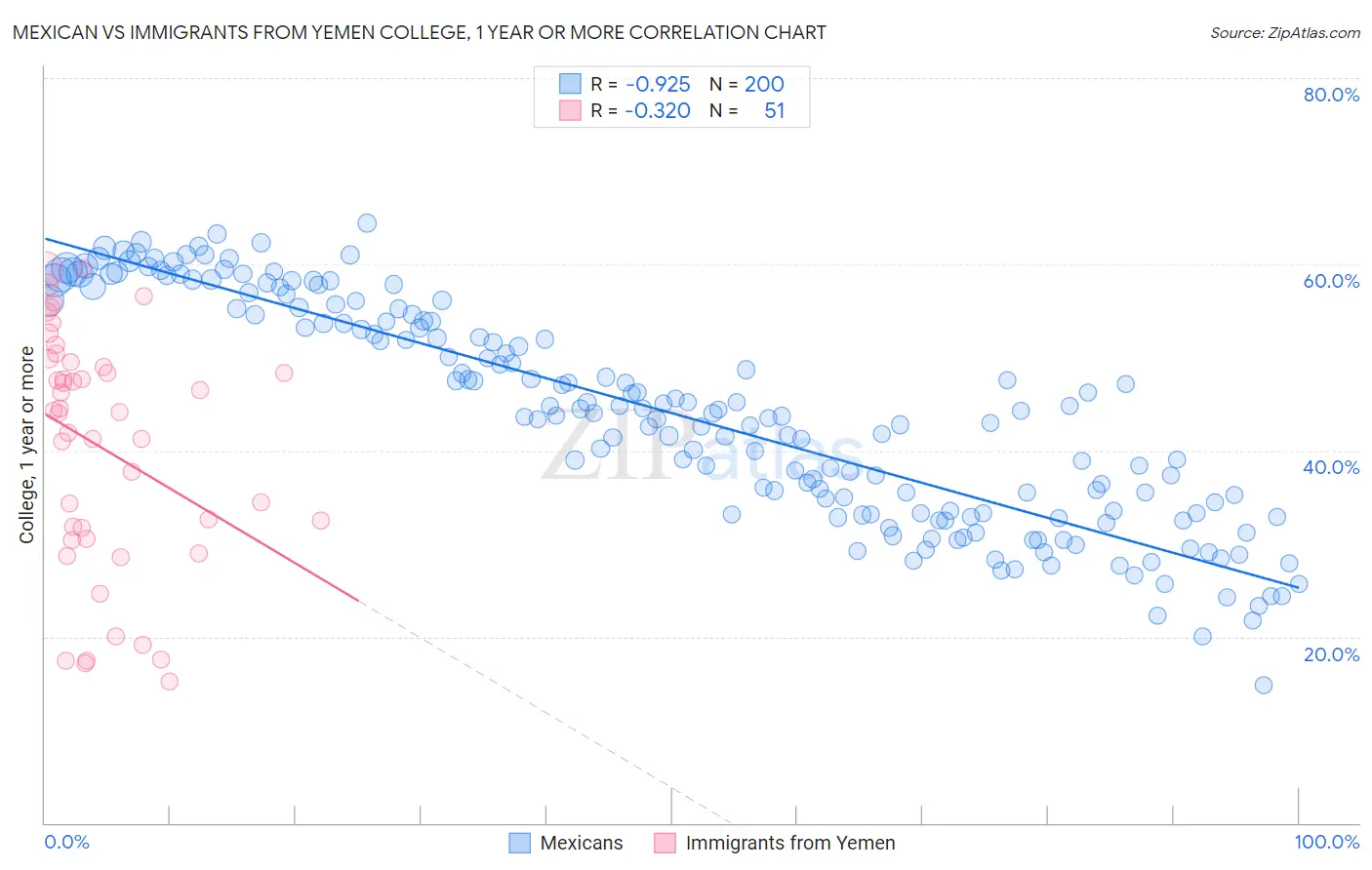 Mexican vs Immigrants from Yemen College, 1 year or more