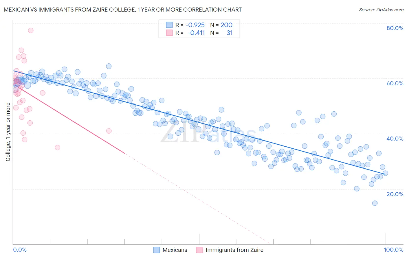 Mexican vs Immigrants from Zaire College, 1 year or more