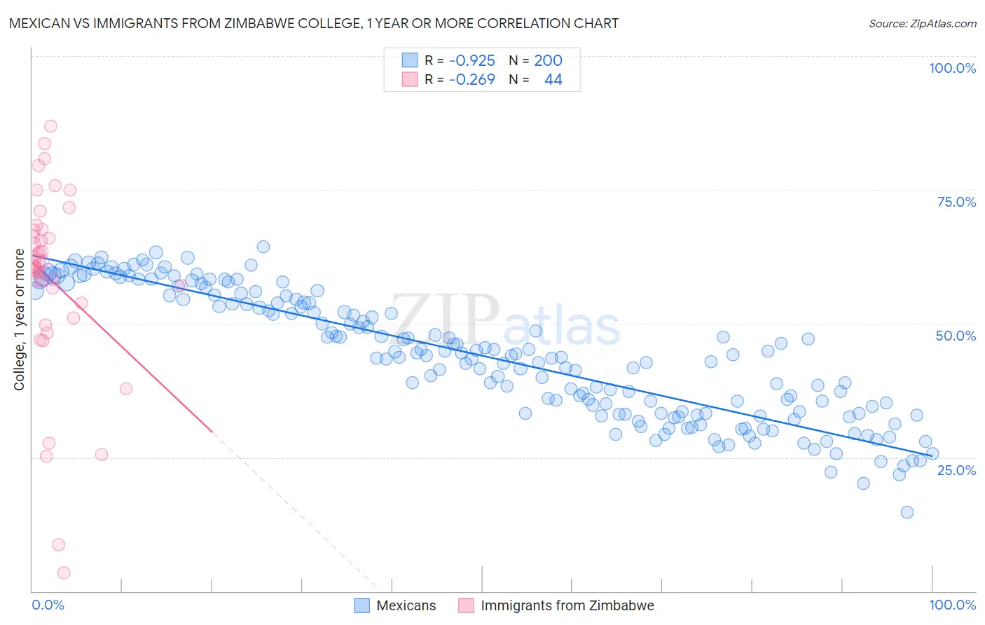 Mexican vs Immigrants from Zimbabwe College, 1 year or more