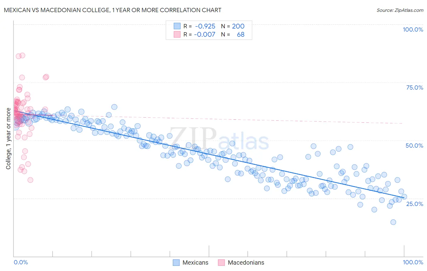 Mexican vs Macedonian College, 1 year or more