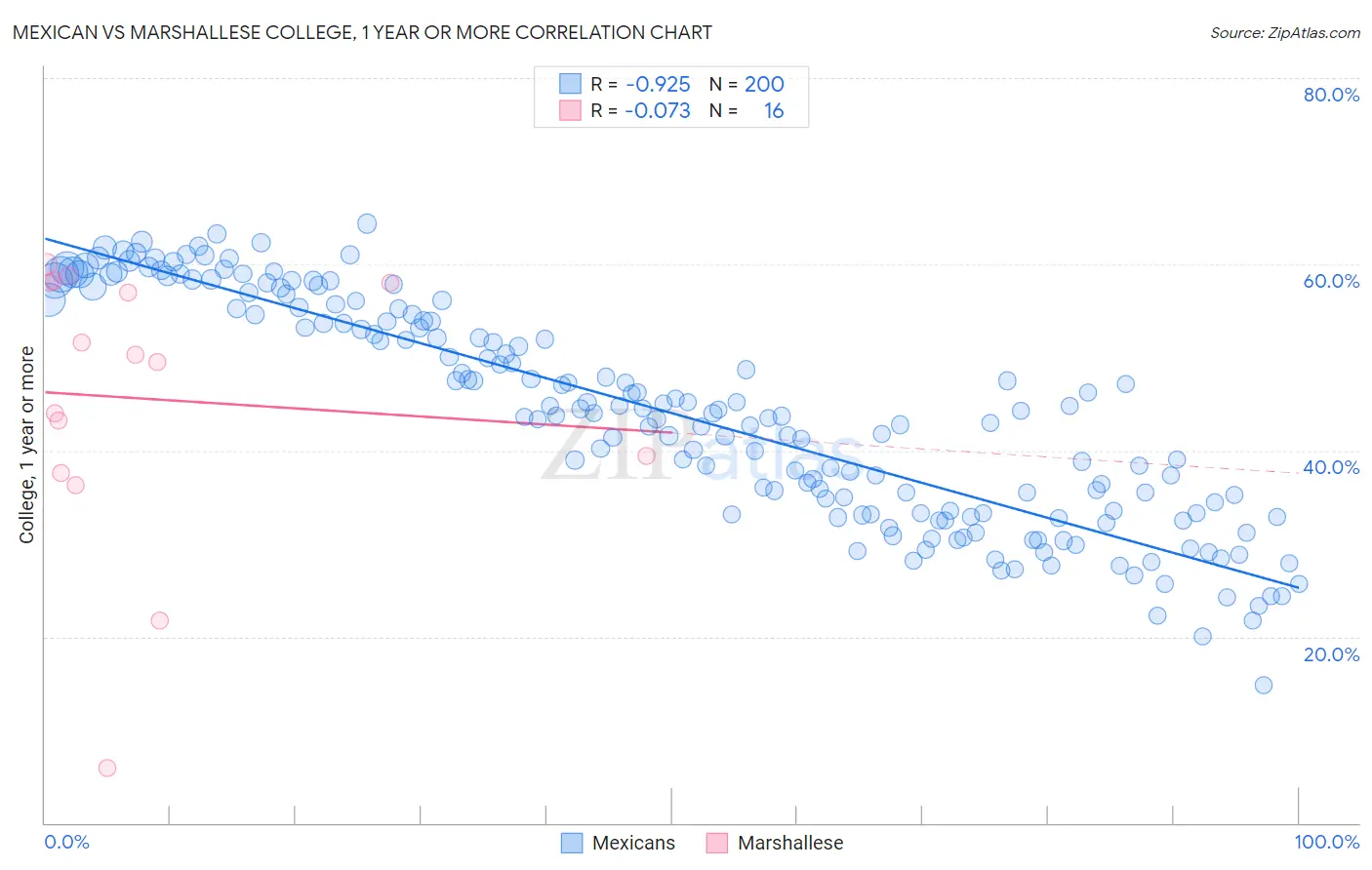 Mexican vs Marshallese College, 1 year or more