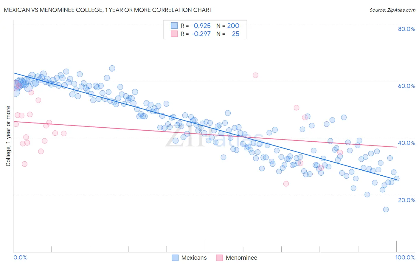 Mexican vs Menominee College, 1 year or more