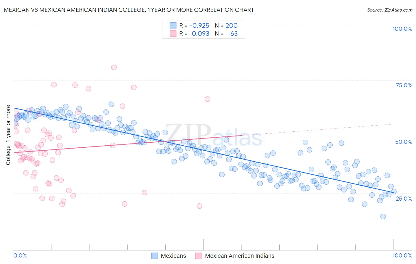 Mexican vs Mexican American Indian College, 1 year or more