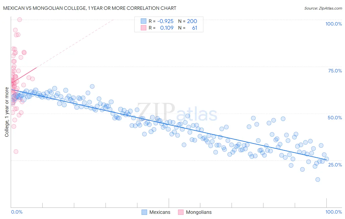 Mexican vs Mongolian College, 1 year or more