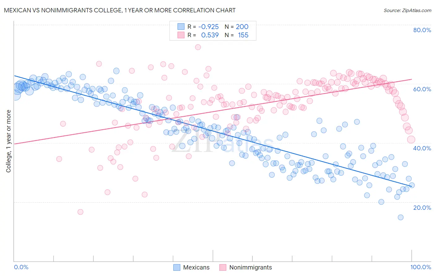 Mexican vs Nonimmigrants College, 1 year or more