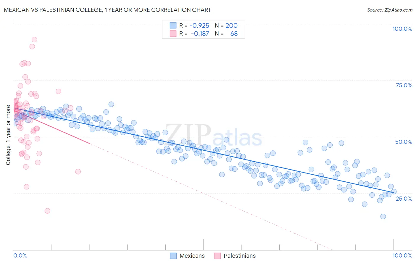 Mexican vs Palestinian College, 1 year or more