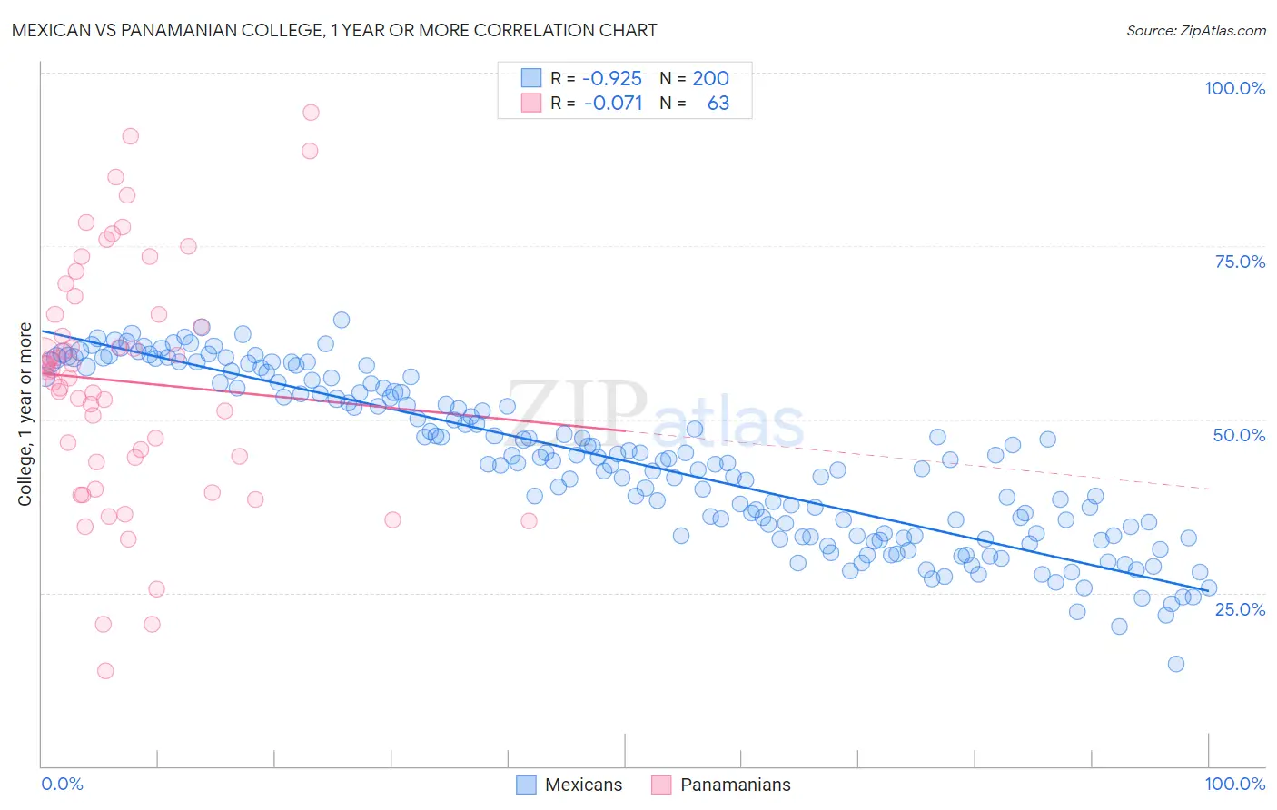 Mexican vs Panamanian College, 1 year or more