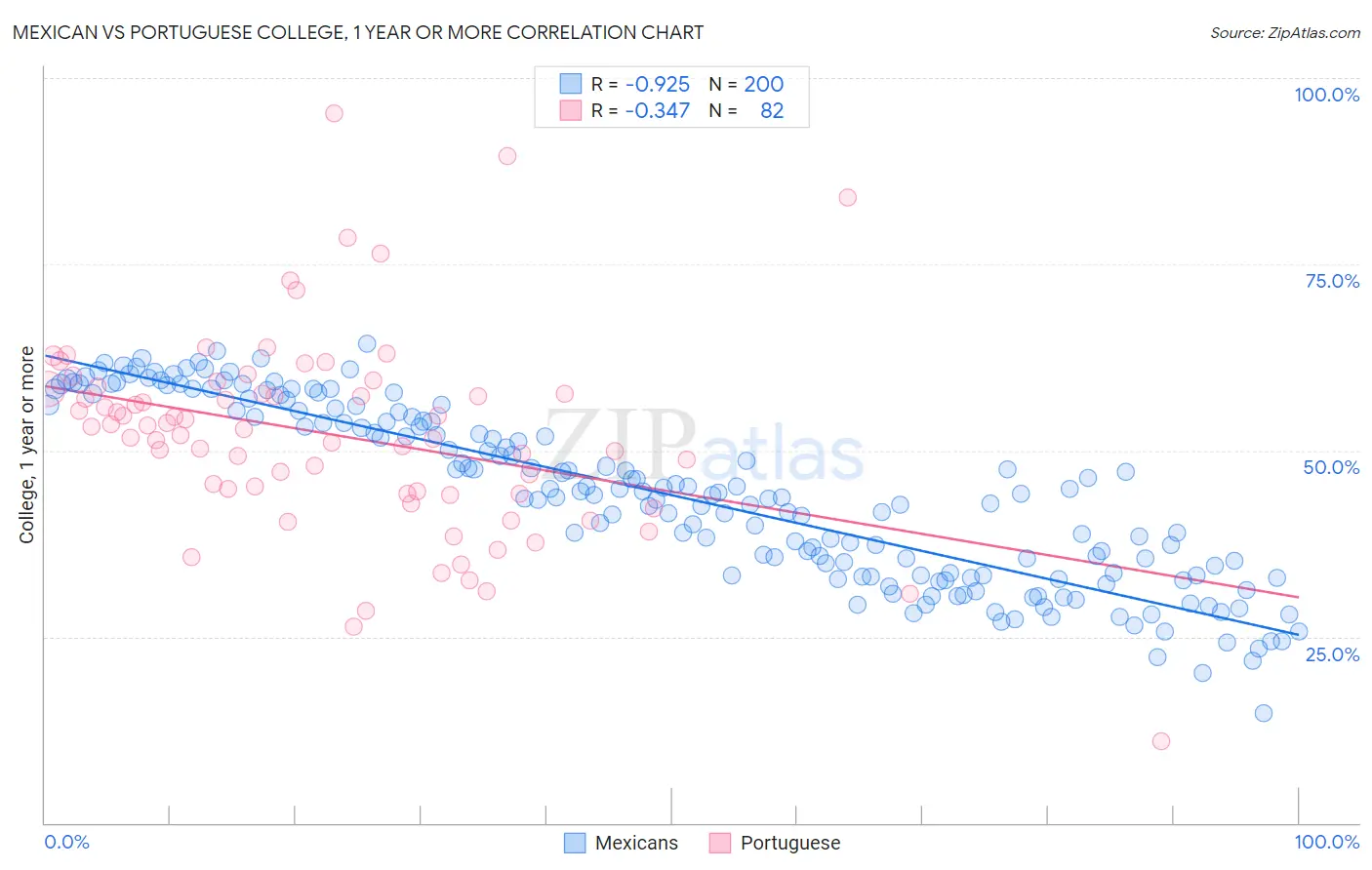 Mexican vs Portuguese College, 1 year or more